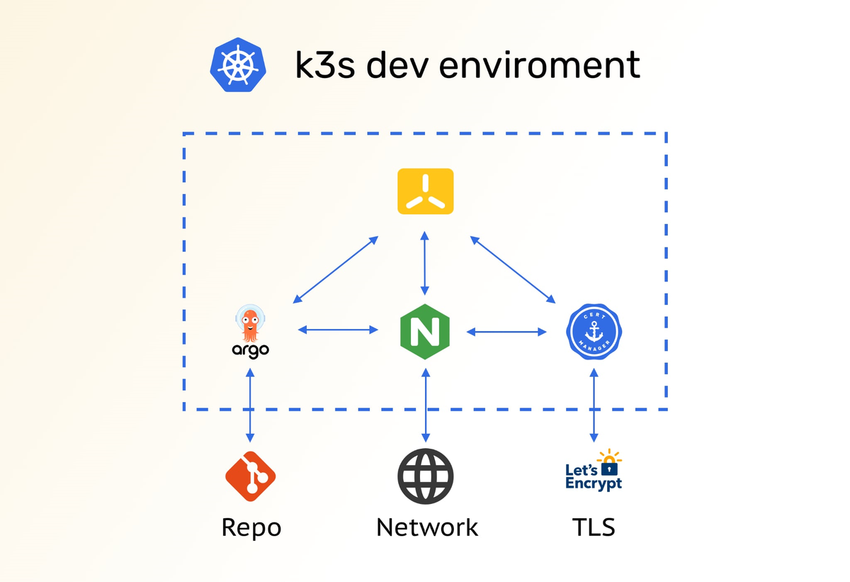 Guide to setup minimal ready-to-use dev env with k3s ( Nginx + Cert-Manager + ArgoCD )