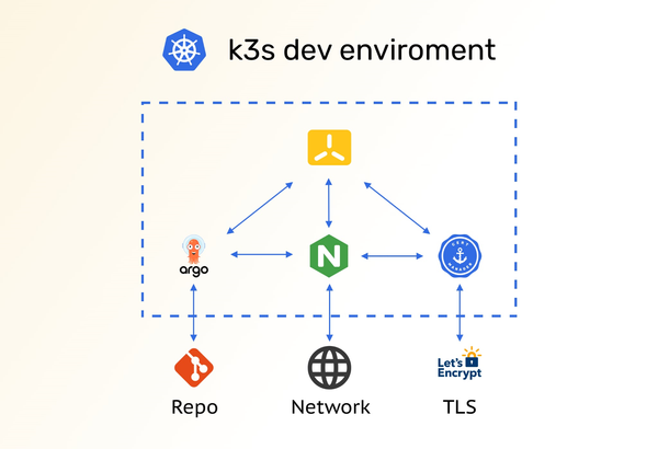 Guide to setup minimal ready-to-use dev env with k3s ( Nginx + Cert-Manager + ArgoCD )